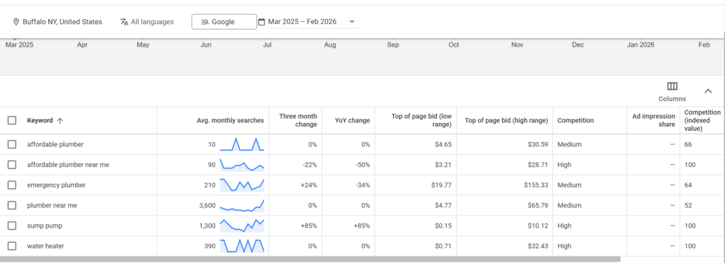 screen shot of Google Keyword Planner showing plumbing keyword click costs in WNY between 2025 - 2026