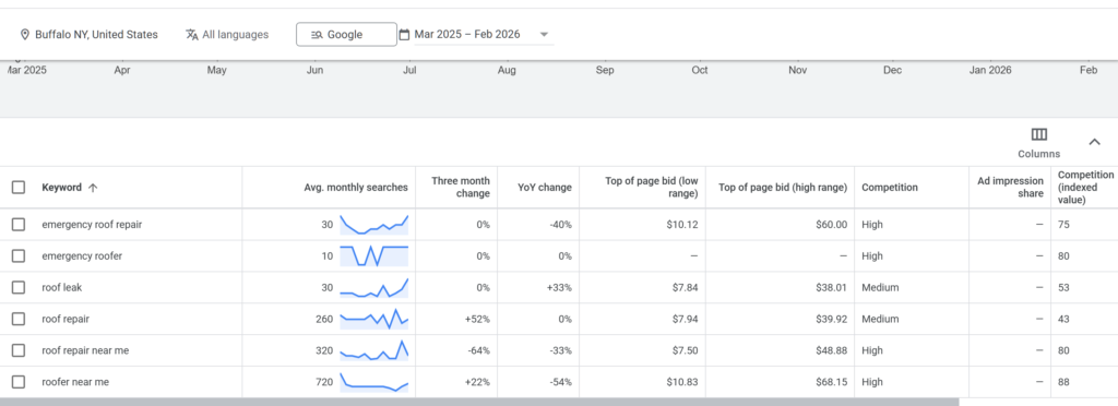 screen shot of Google Keyword Planner showing roofing keyword click costs in WNY between 2025 - 2026