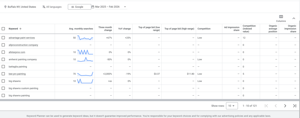 The Incredible Cost of a Click in Buffalo NY (2026 Data)